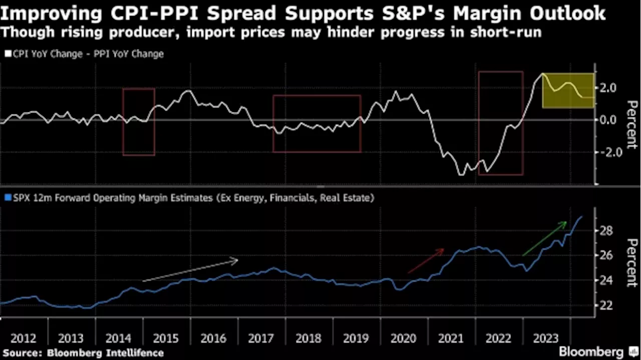 S&P’s Risk-On Momentum Gets Added Boost From Rebounding Profits