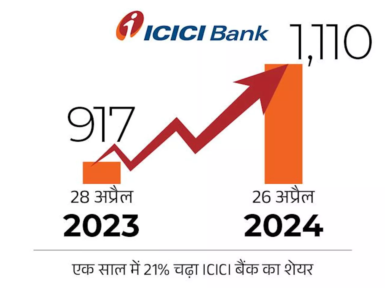 ICICI बैंक का चौथी-तिमाही में शुद्ध-मुनाफा 17.4% बढ़कर ₹10,708 करोड़: ब्याज आय ₹19,093 करोड़ रही, प्रति शेयर ...