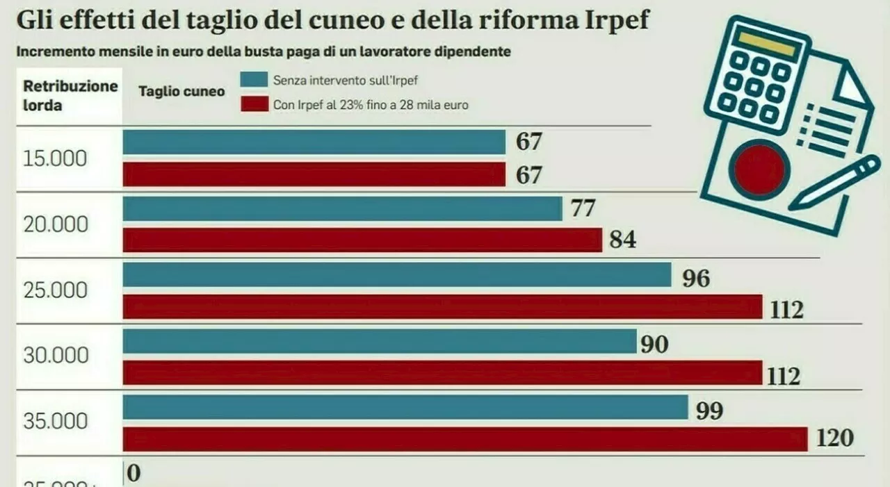 Stipendi, servono 10 miliardi per il cuneo fiscale: sul tavolo Iva e tagli di spesa. Vale 100 euro in più in b