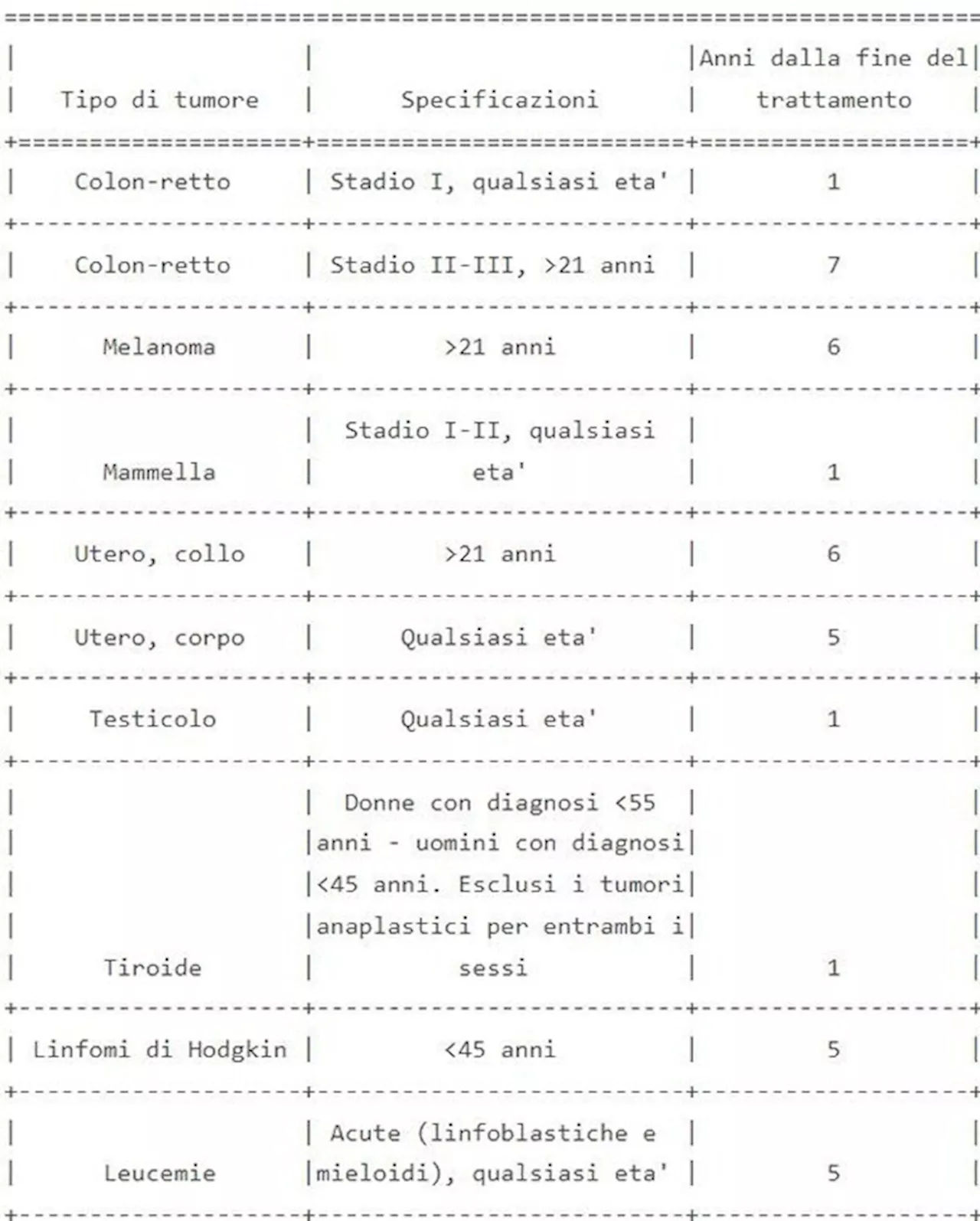 Oblio oncologico, per alcuni tumori scatta anche dopo un anno