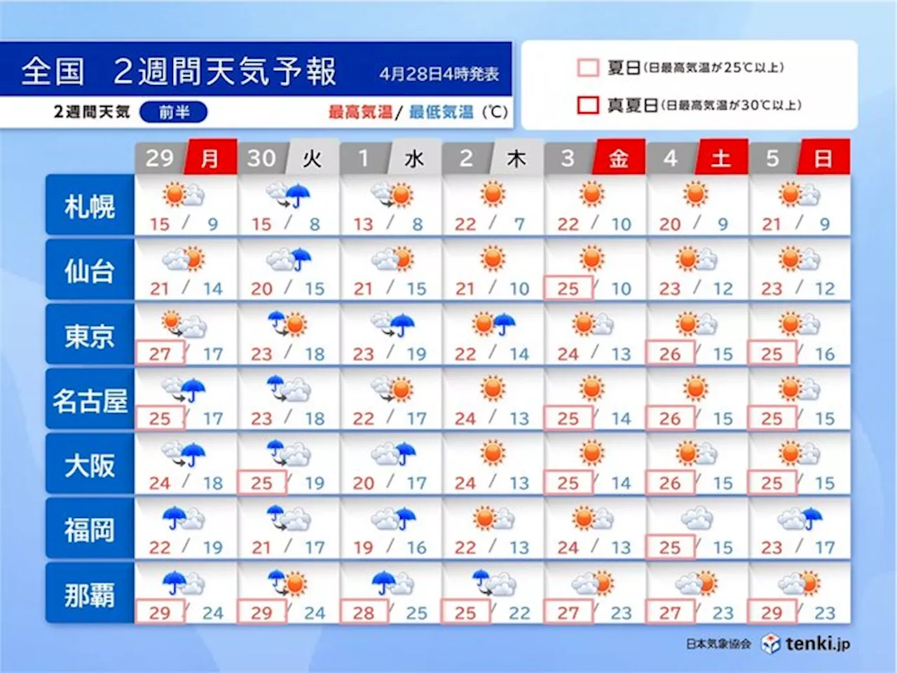 ゴールデンウィークの天気 28日は暑さに注意 29日は西から雨 行楽日和はいつ?(気象予報士 吉田 友海 2024年04月28日)