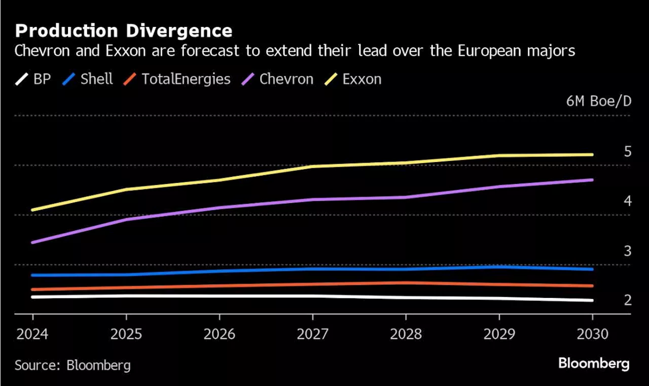 Exxon and Chevron Output Booms in World’s Hottest Oil Patches