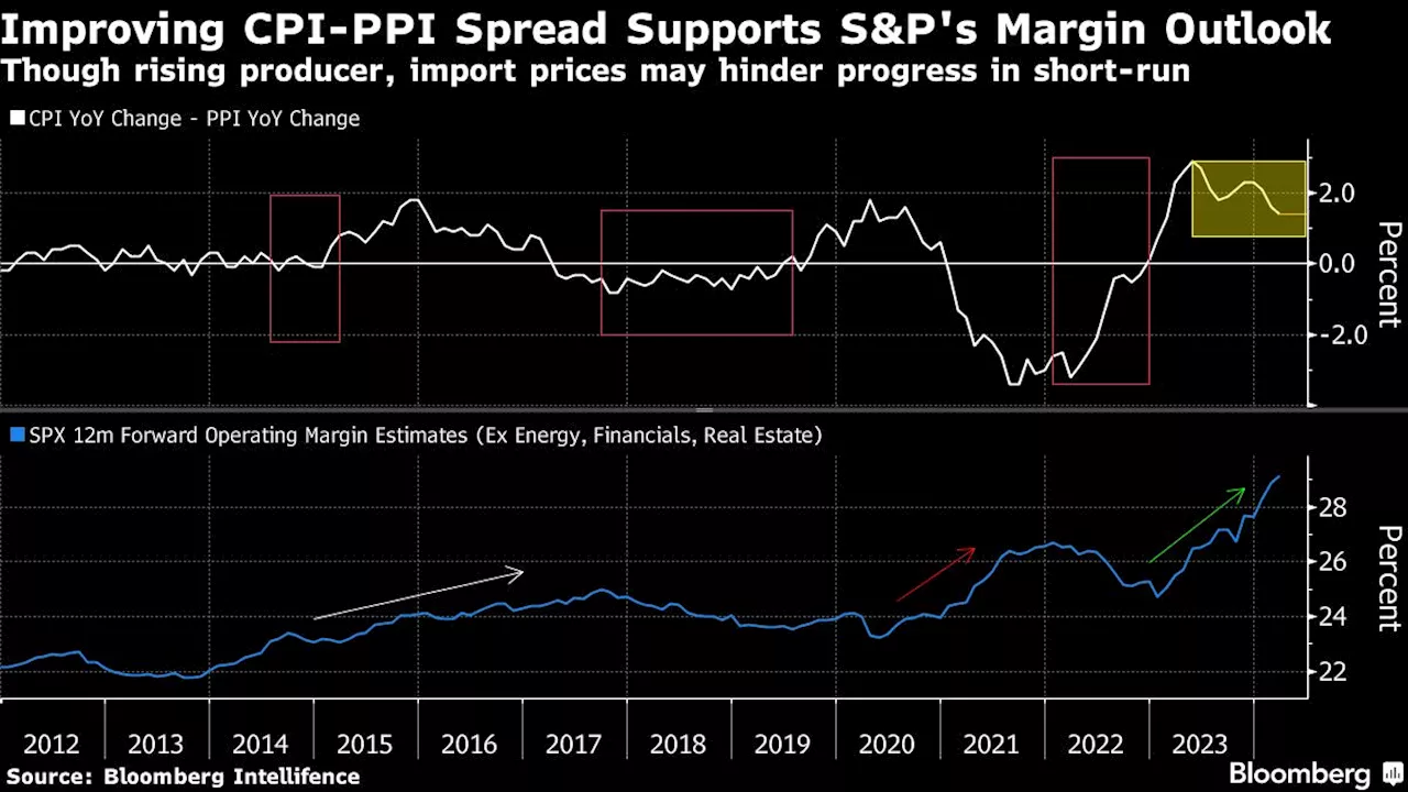 S&P’s Risk-On Momentum Gets Added Boost From Rebounding Profits