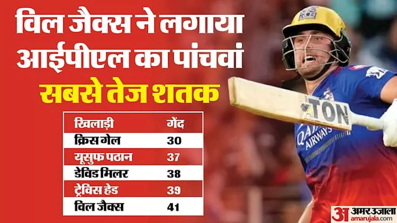 GT vs RCB: 41 गेंदों में शतक, पांच चौकों और 10 छक्कों से बनाए 80 रन, अहमदाबाद में आया विल जैक्स का तूफान