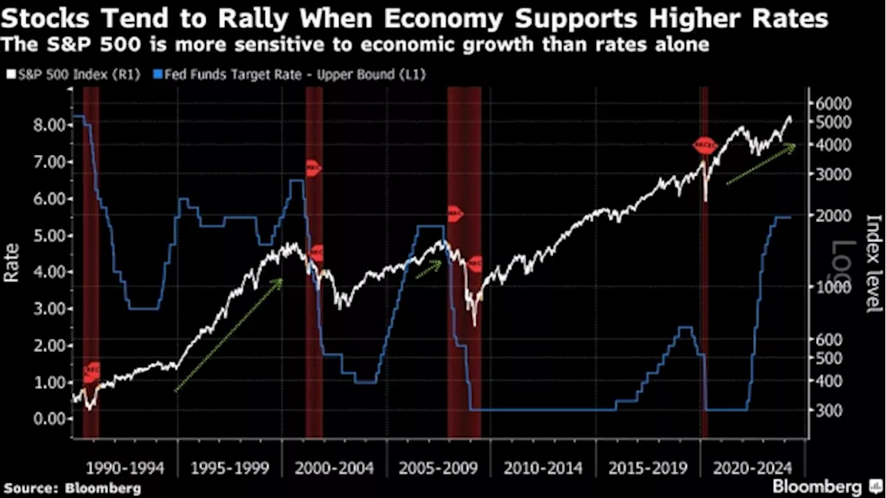 Wall Street Bulls Say Stock Rally Can Resume Even Without Rate Cuts