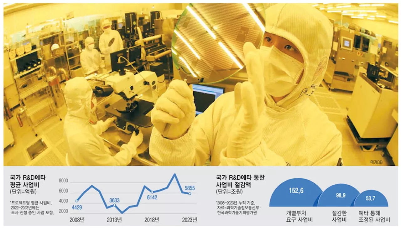 대형R&D 예타 족쇄 푼다 … AI반도체·차세대 배터리 속도전