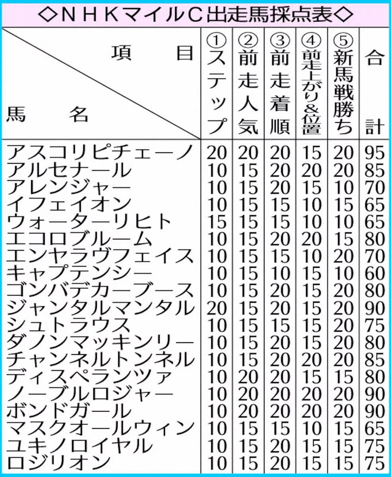 【NHKマイルC】アスコリピチェーノ 最高の95点 桜花賞2着から巻き返す