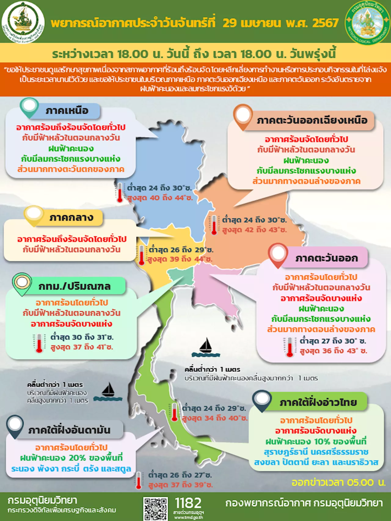 อุตุฯ เตือนร้อนจัด ทะลุ 44 องศา บางพื้นที่ฝนฟ้าคะนอง ลมแรง