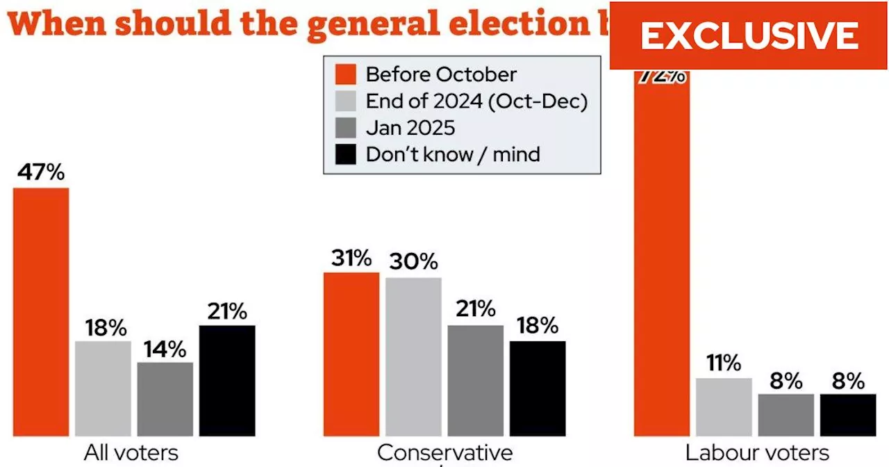 Half of voters want early election as Rishi Sunak refuses to rule out July vote