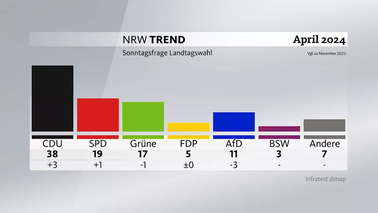 NRW-Trend: CDU baut Dominanz aus, AfD mit Verlusten