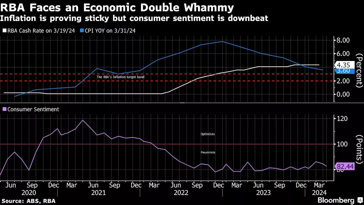 Fading Bets of Early RBA Cuts Frustrate Albanese Reelection Plan