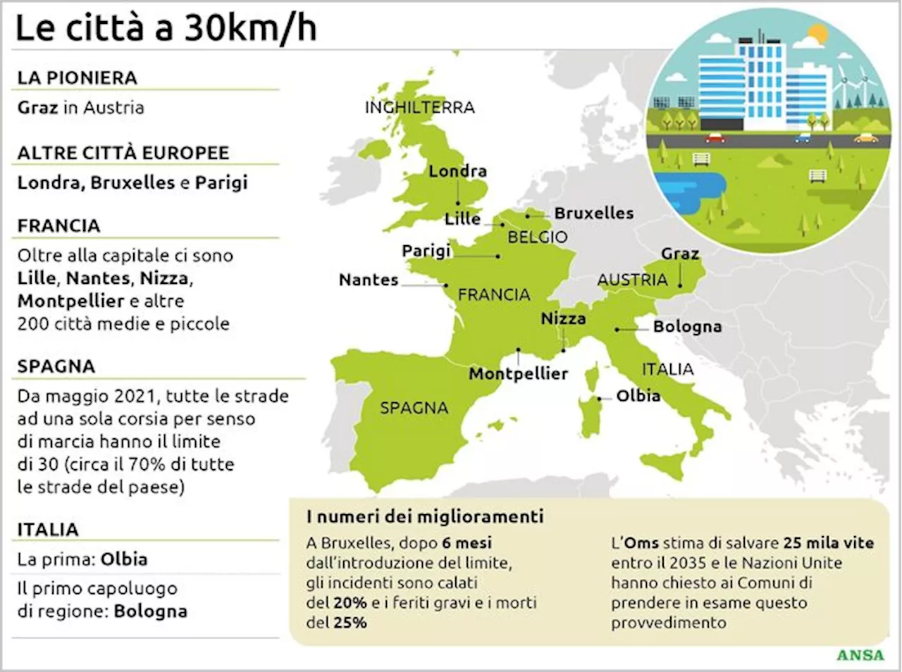 Dall'Austria alla Francia, l'Europa va a 30 all'ora