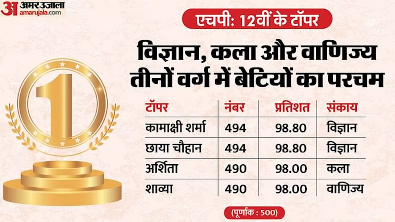 HPBOSE 12th Result 2024: विज्ञान संकाय में कामाक्षी और छाया चौहान ने किया टॉप, 500 में से 494 अंक हासिल किए