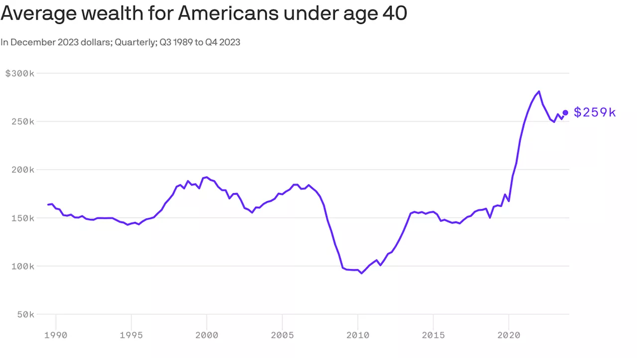 Young Americans' wealth has soared since the pandemic