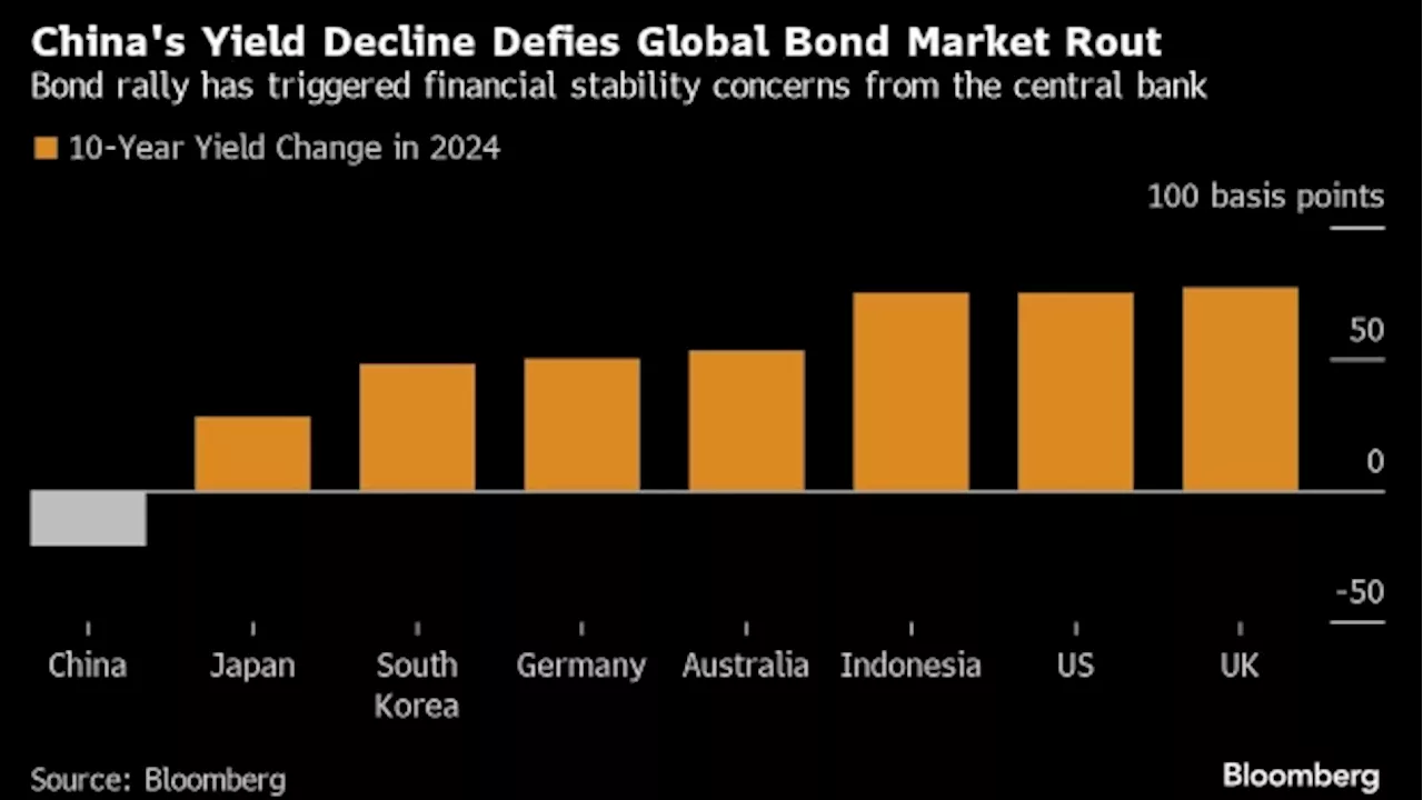 China Central Bank Wants to Halt Bond-Buying Spree, Not Join It