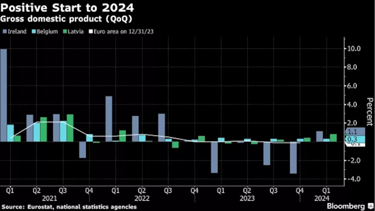 Irish GDP Partially Rebounds in First Glimpse of Euro-Area Start