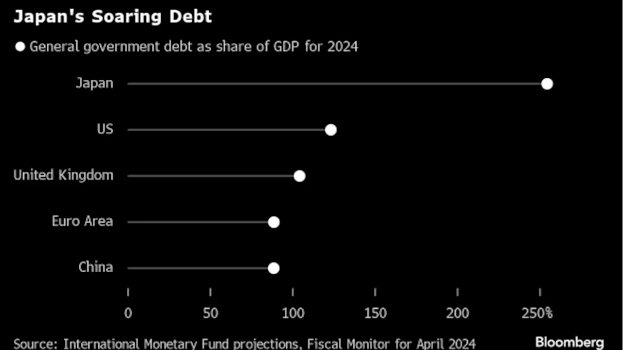 Japan’s Debt Dilemma May Doom Any FX Intervention, Brooks Says