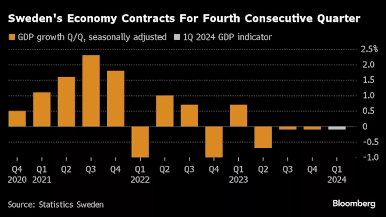 Sweden’s Economy Keeps Shrinking for a Fourth Straight Quarter