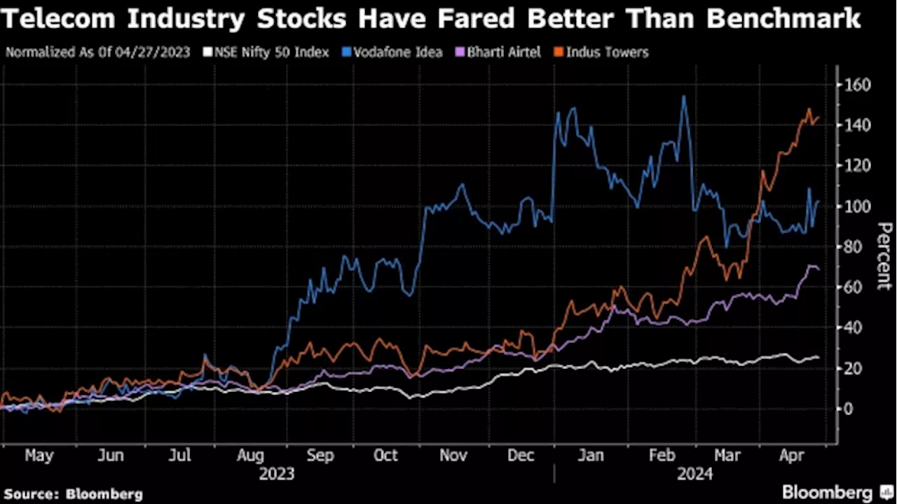 Top Indian Fund Bullish on Telecom Stocks Amid Tariff Hike Bet