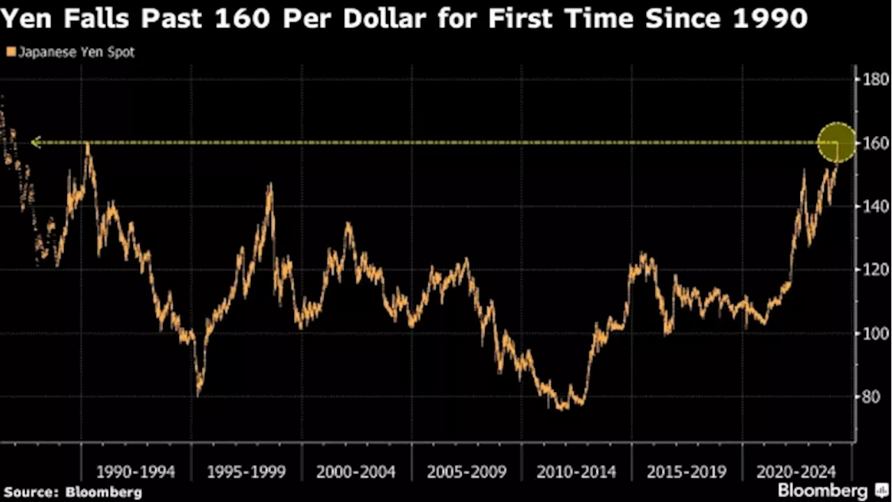 Yen Slides Past 160 Against Dollar for First Time Since 1990