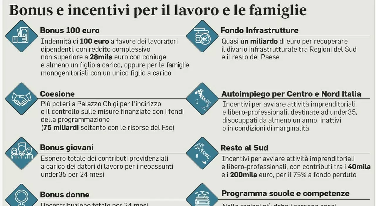 Bonus 100 euro ai dipendenti con figli a gennaio. Maxi sgravi a chi assume, oggi le misure in cdm