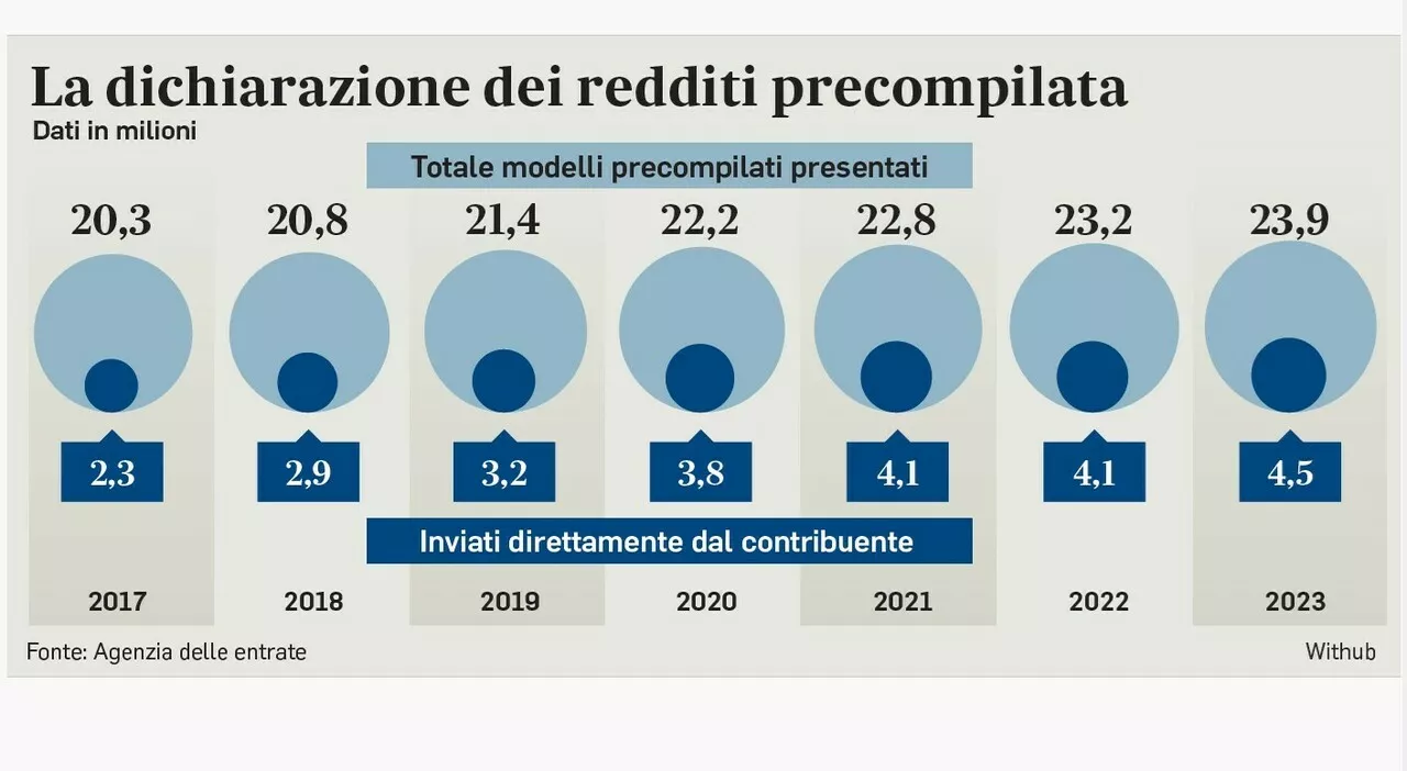 Modello 730 semplificato, precompilata 2024 al via: da oggi le nuove dichiarazioni dei redditi: la guida