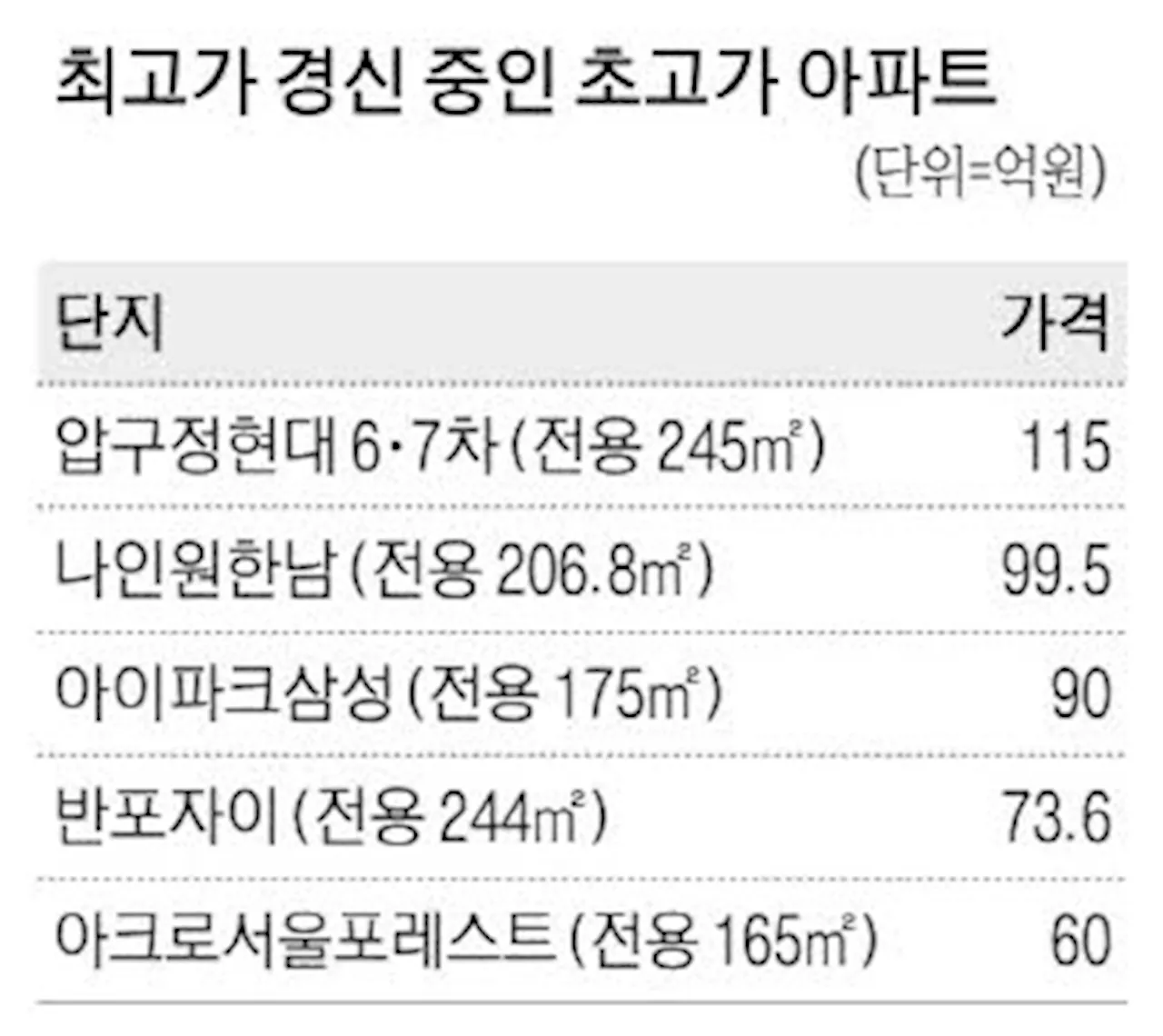 포제스한강 160억 펜트하우스 완판 … 고가주택 승승장구