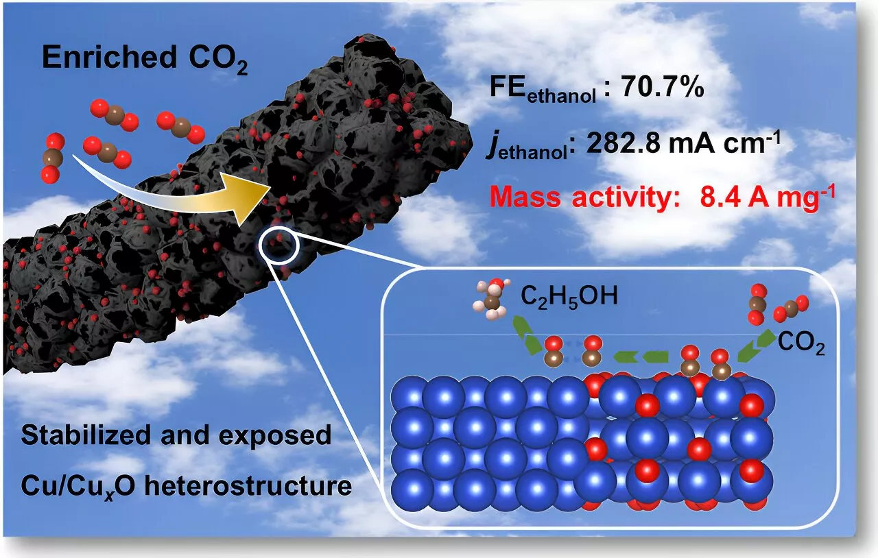 Adequately stabilized and exposed Cu/CuₓO heterojunction on porous carbon nanofibers