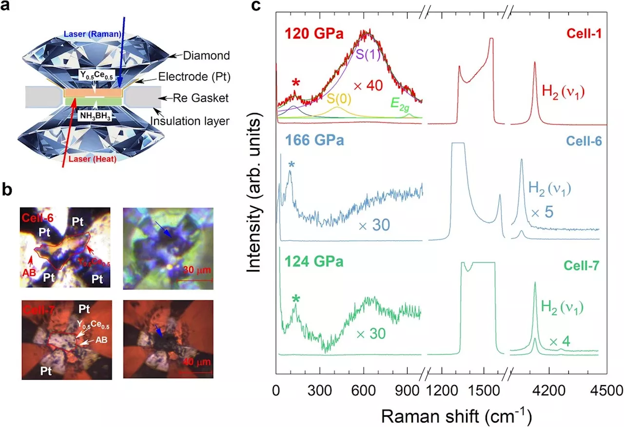 Hydride research pushes frontiers of practical, accessible superconductivity