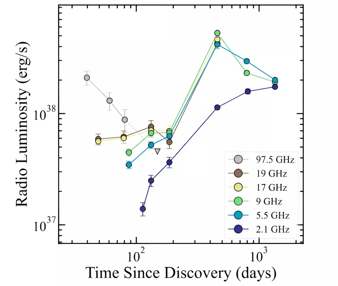 Tidal disruption event ASASSN-19bt experiences unusual radio evolution, observations show