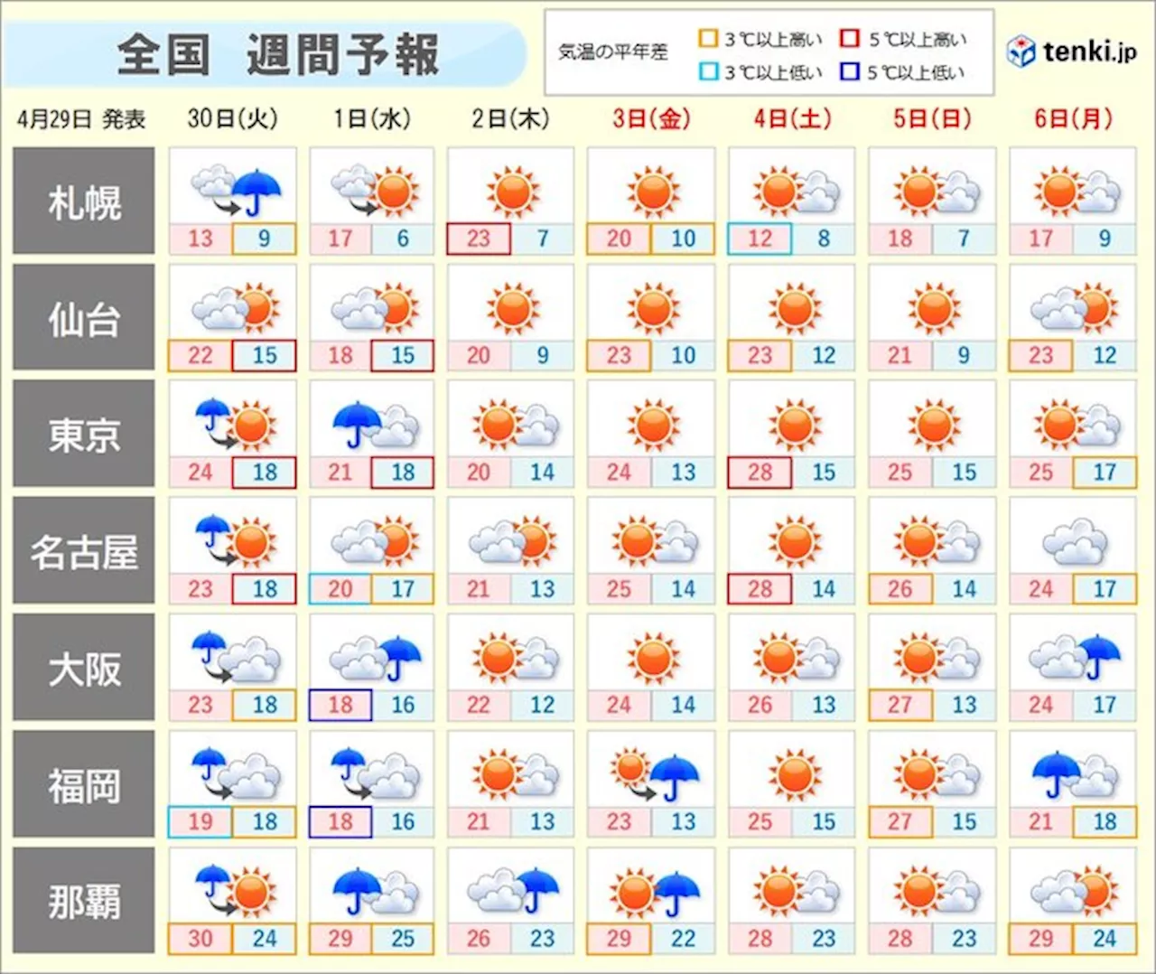 ゴールデンウィーク後半の天気 行楽日和が多いが暑さに注意 6日は西日本で雨(気象予報士 吉田 友海 2024年04月29日)