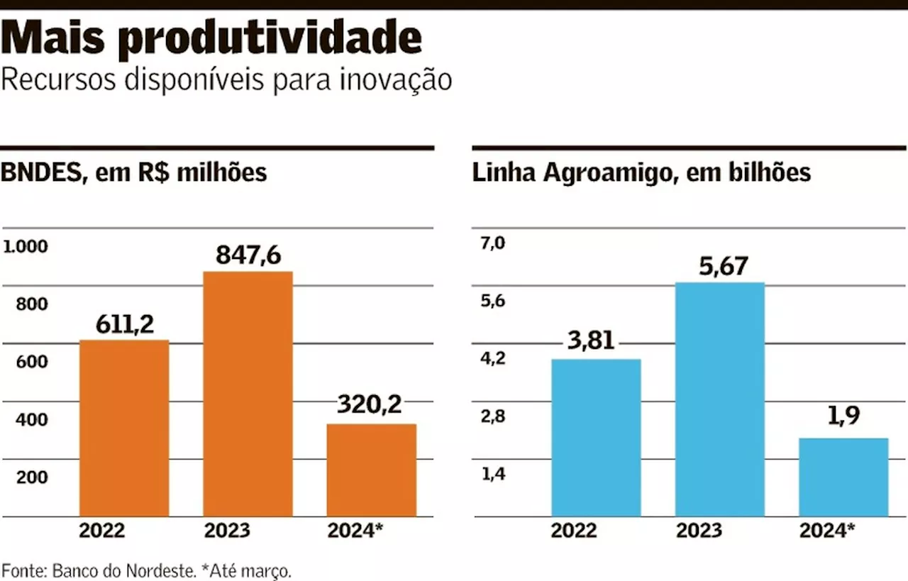 Crédito auxilia agricultor a trazer inovação à fazenda