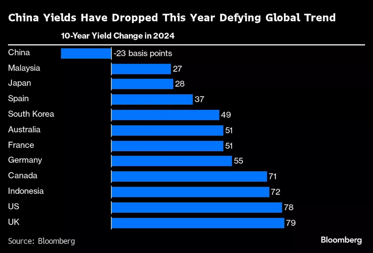 Chinese Bonds Dodge Global Debt Selloff as Yield Gap Widens