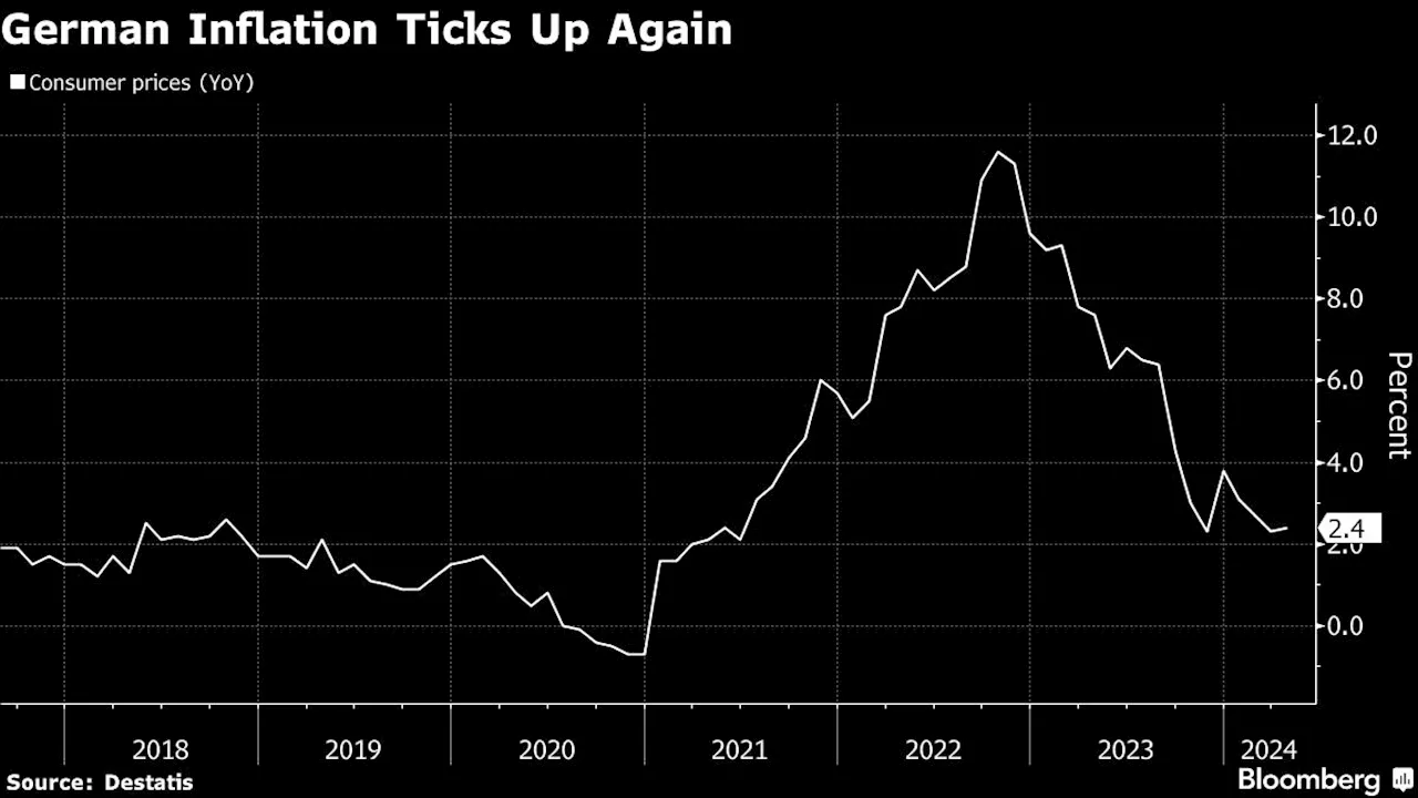 German Inflation Ticks Up Again as Energy Support Ends