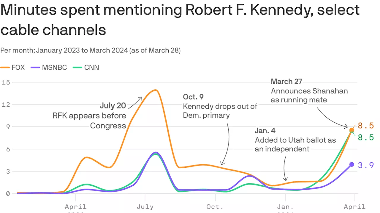 Conservative media sours on RFK Jr. as an independent