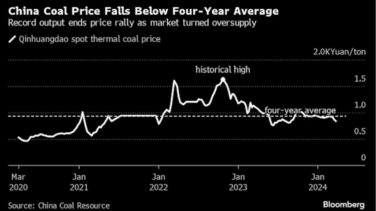 China’s Coal Price Slump Likely to Persist Until Start of Summer