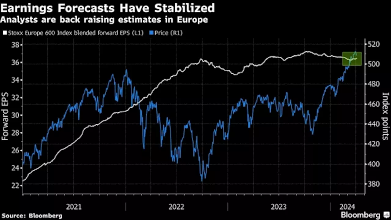 European Stocks Tick Up as Traders Assess Data, Rate-Cut Outlook