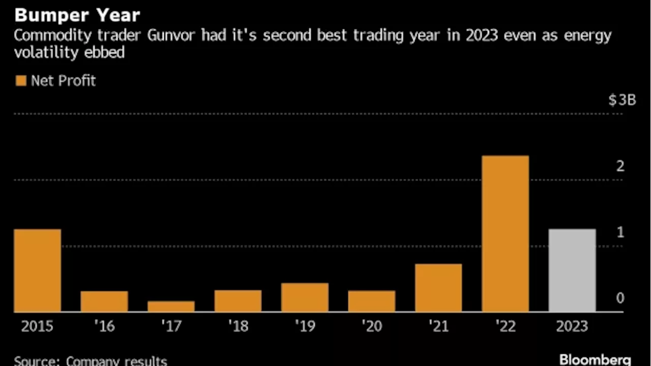 Gunvor Banked Second-Best Ever Profit In 2023 Even As Energy Shocks Eased