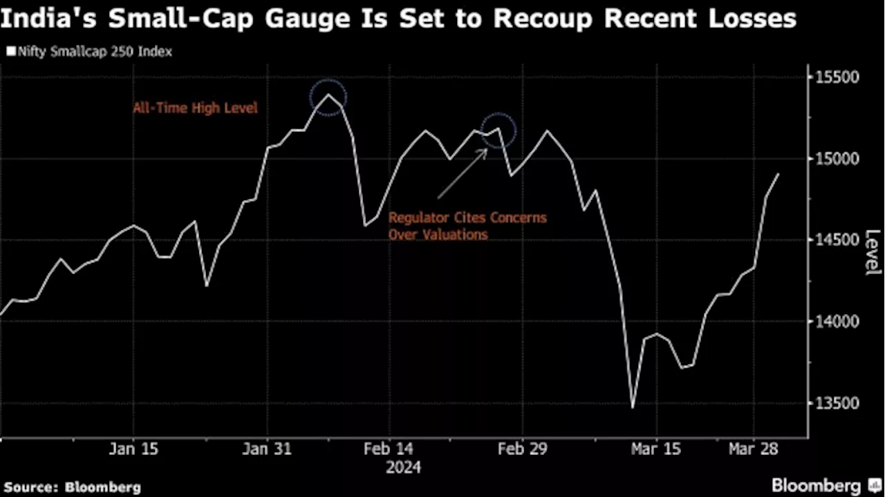 India Small-Caps Set to Erase Losses Sparked by Froth Warnings