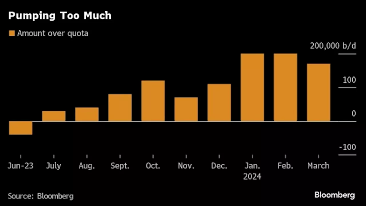 Iraq Fails to Meet OPEC+ Oil Target Even After Lowering Output