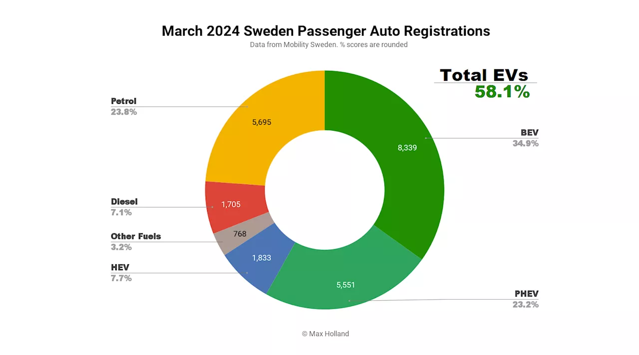 EVs At 58.1% Share In Sweden — The Volvo EX30 Had A Meteoric Climb To #2 Spot