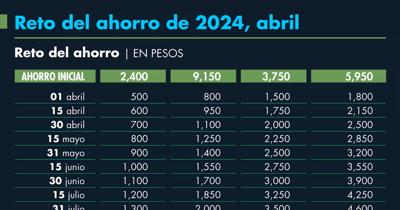 Reto del ahorro 2024 ¿Cuánto quieres ahorrar: 50,000 o 100,000 pesos?