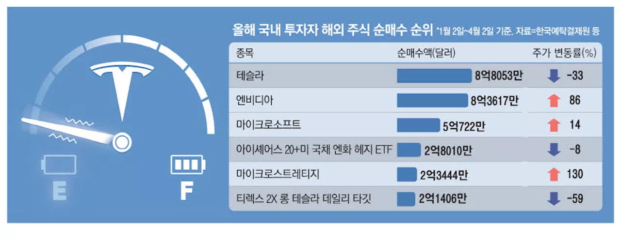 테슬라·美국채 쇼크에 서학개미들 '어질'