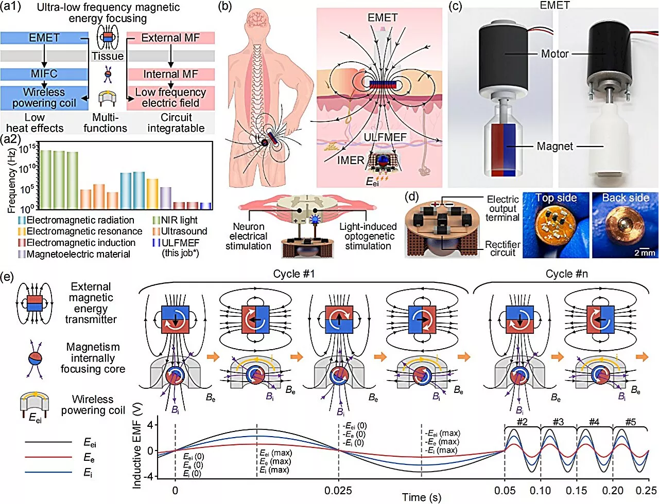 Long-distance and low-attenuation magnetic energy focusing technology for deep-tissue wireless powering