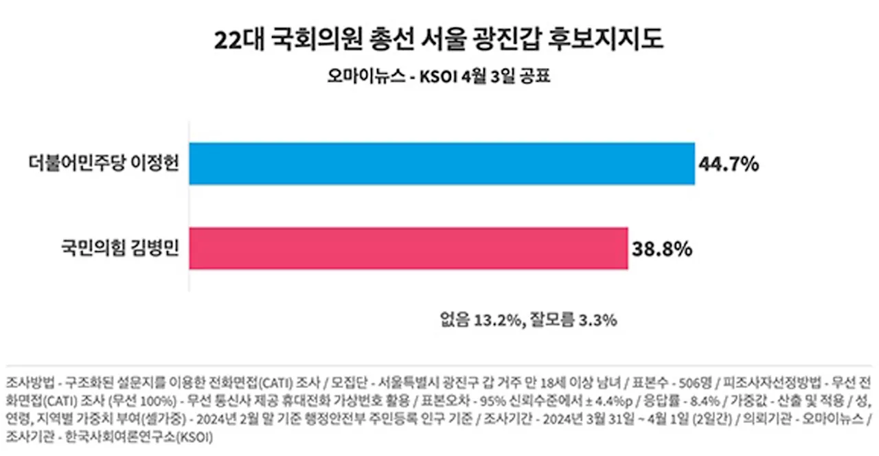 [광진갑] 민주당 이정헌 44.7%-국민의힘 김병민 38.8%