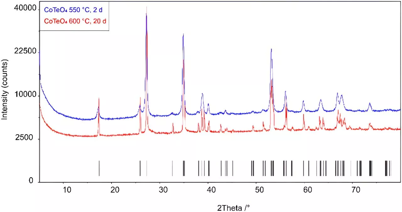 Researchers determine structure of new metal tellurate material with potential uses in solar energy and more