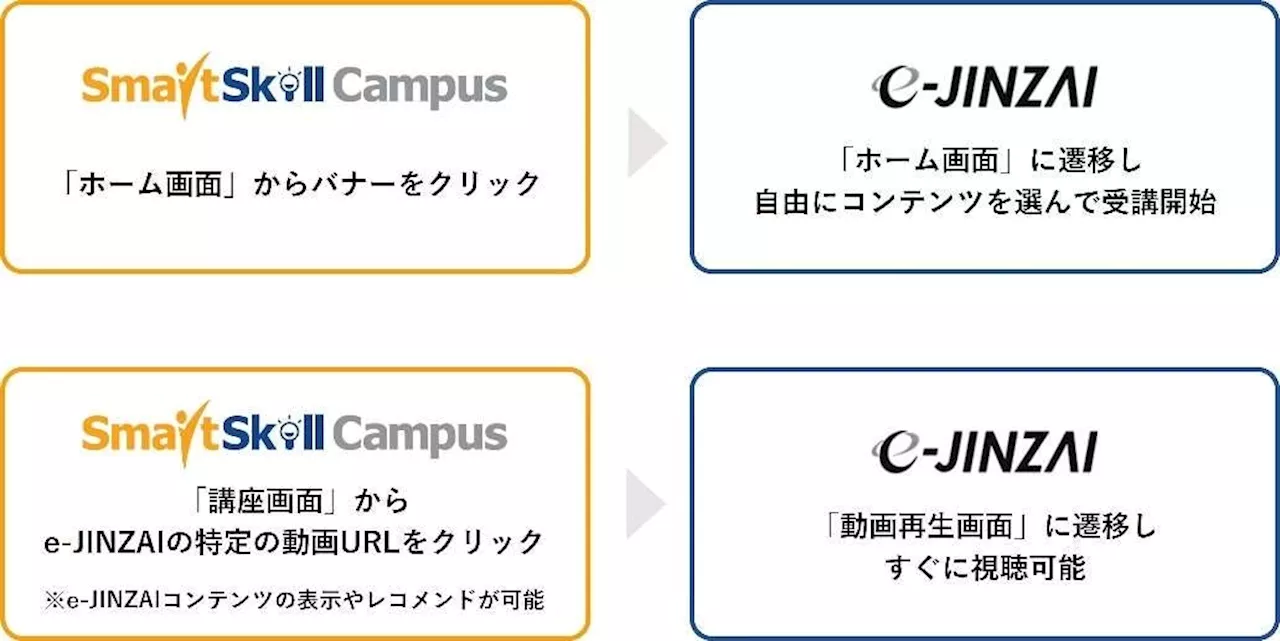 国内最大級のeラーニング「e-JINZAI」が、レビックグローバル社のLMS「SmartSkill Campus」と連携