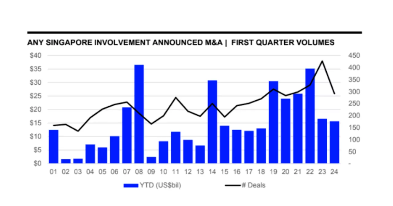 Singapore M&A suffers 5.5% YoY decline in value