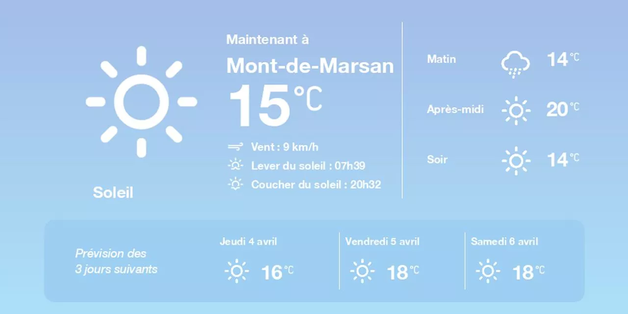 La météo à Mont-de-Marsan du mercredi 3 avril 2024