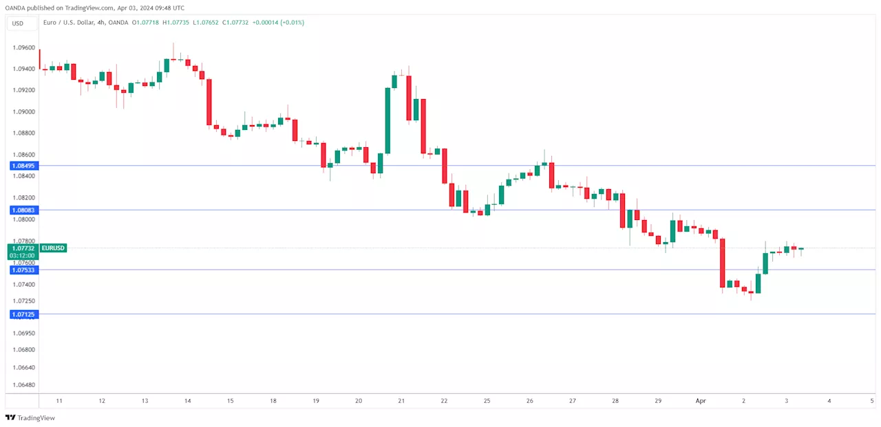 EUR/USD: ยูโรดริฟท์เนื่องจากอัตราเงินเฟ้อของยูโรโซนลดลง